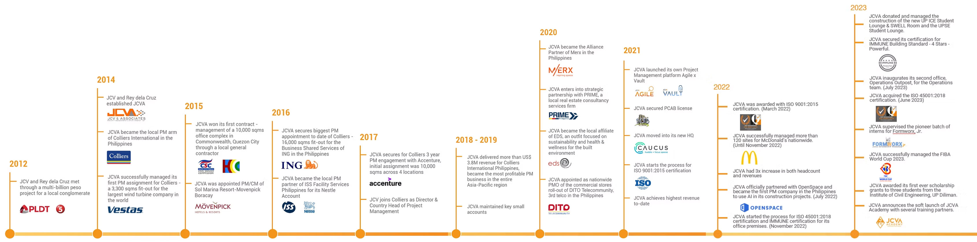 Milestones That Built JCVA - image